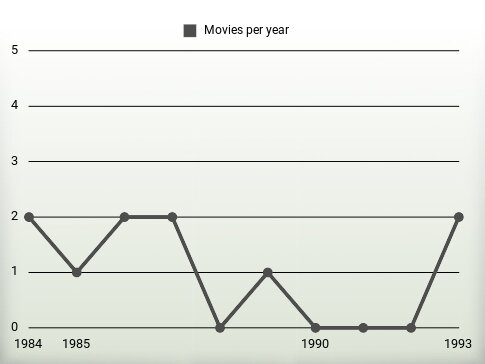 Movies per year