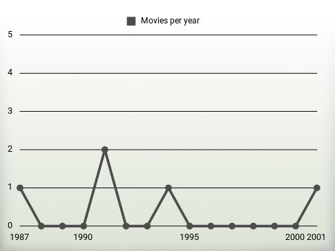 Movies per year