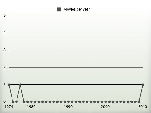 Movies per year