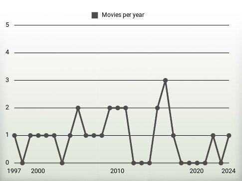 Movies per year