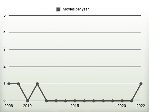 Movies per year