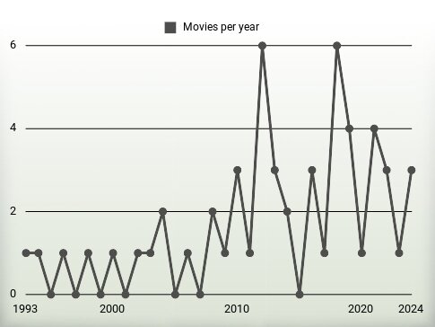 Movies per year