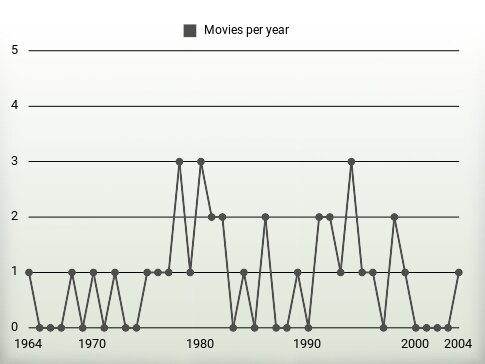 Movies per year