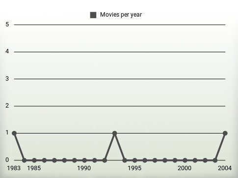 Movies per year