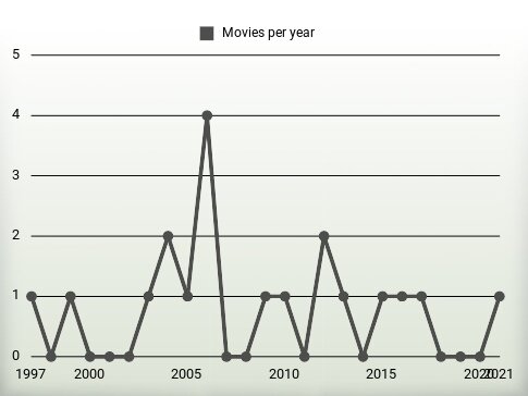 Movies per year