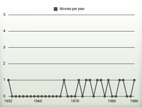 Movies per year