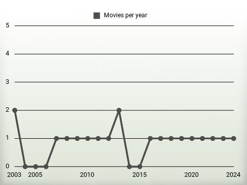 Movies per year