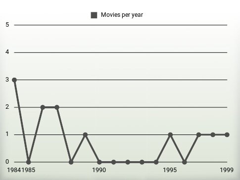 Movies per year