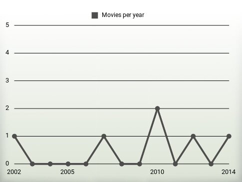 Movies per year