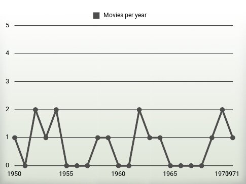 Movies per year