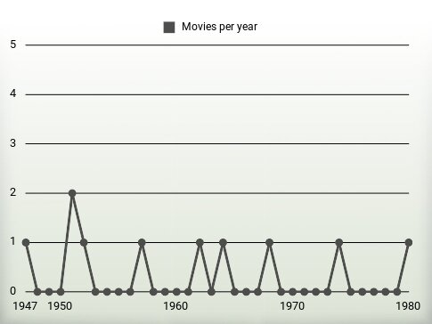 Movies per year