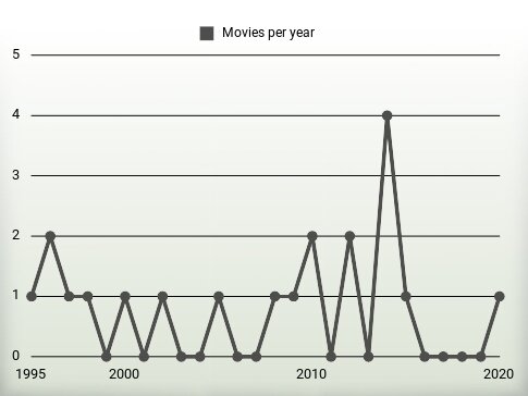 Movies per year