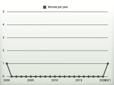 Movies per year