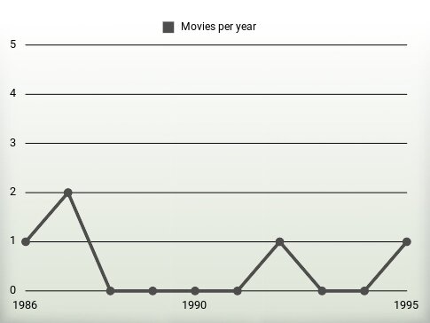 Movies per year