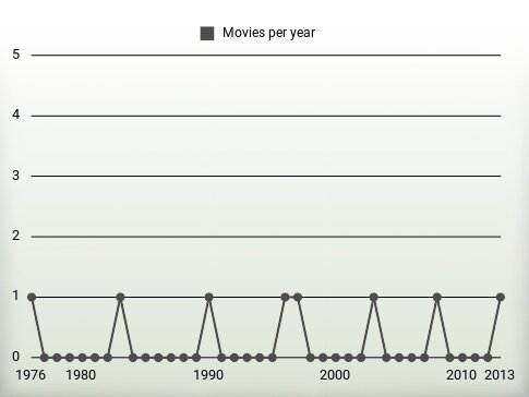 Movies per year