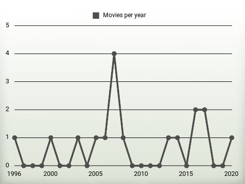 Movies per year