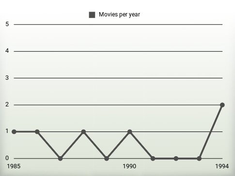 Movies per year