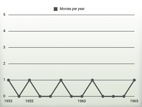 Movies per year