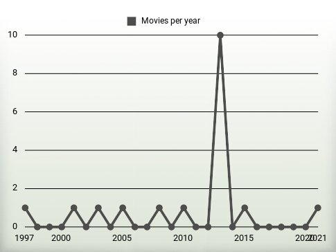 Movies per year