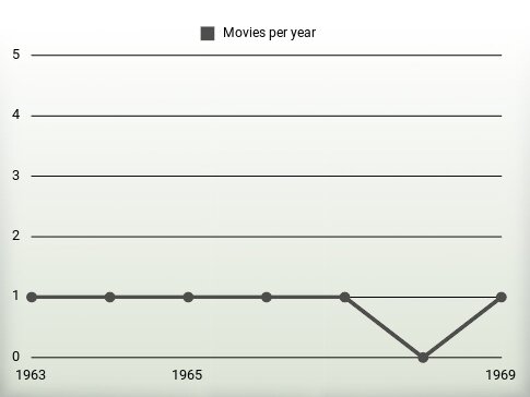 Movies per year