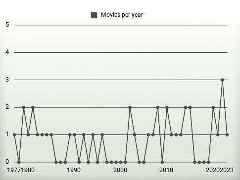 Movies per year