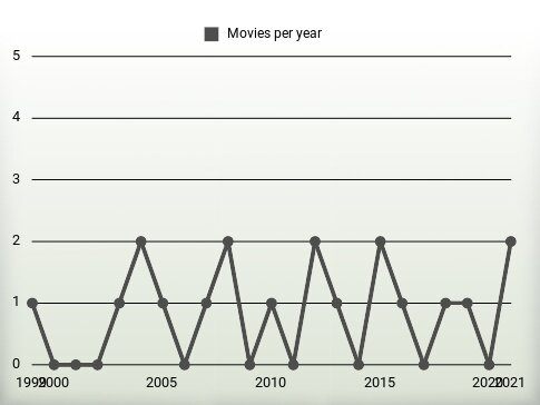 Movies per year