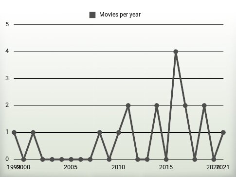 Movies per year