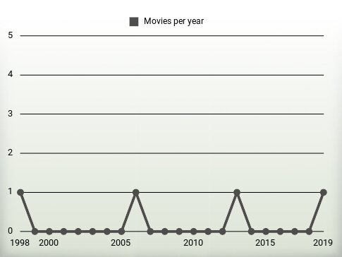 Movies per year