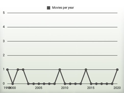 Movies per year