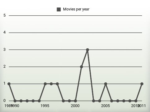 Movies per year