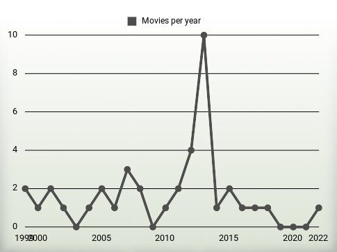 Movies per year