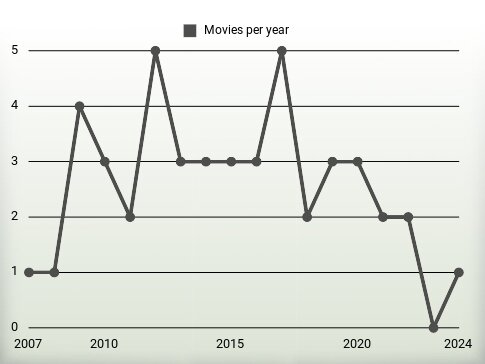 Movies per year