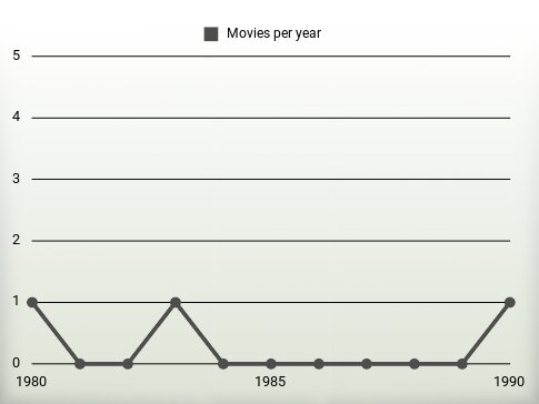 Movies per year