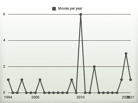 Movies per year