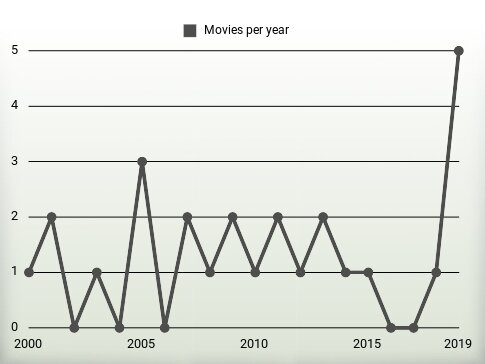 Movies per year