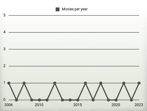 Movies per year