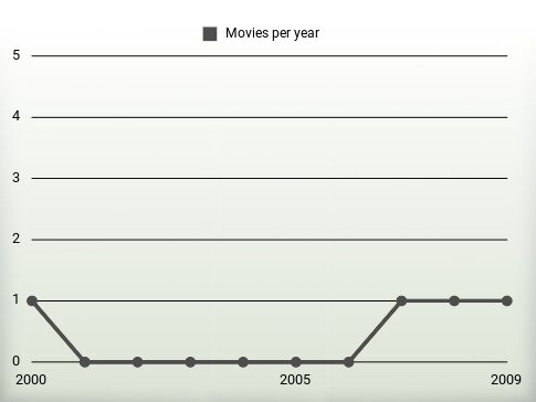 Movies per year