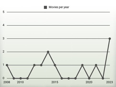 Movies per year