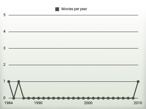 Movies per year