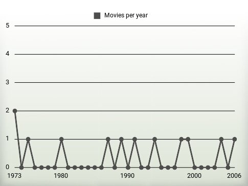 Movies per year