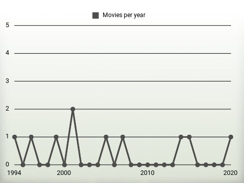 Movies per year