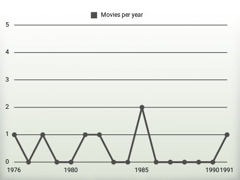 Movies per year