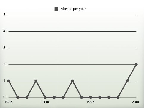 Movies per year