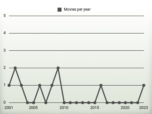 Movies per year