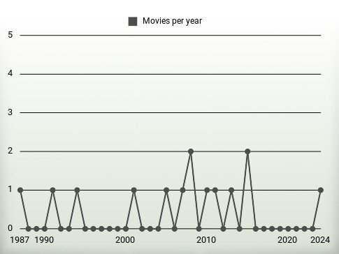 Movies per year