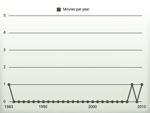 Movies per year