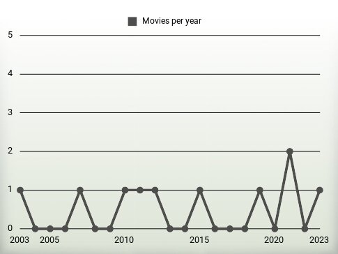 Movies per year