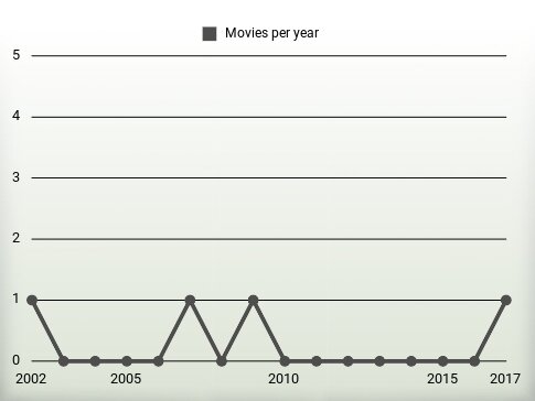 Movies per year