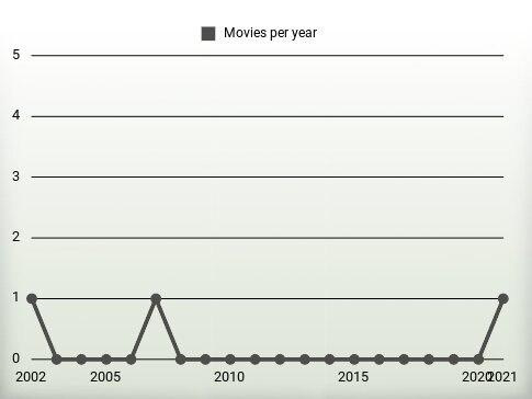 Movies per year