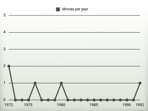 Movies per year